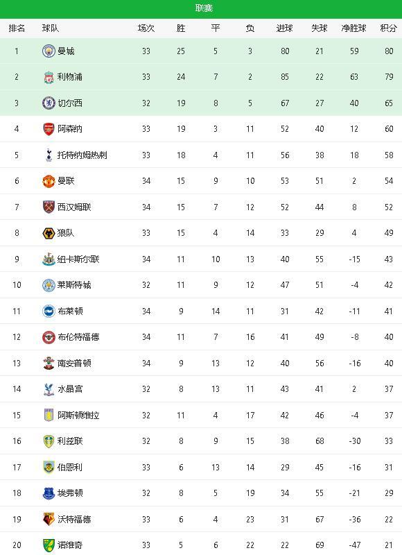 利物浦客场逆转切尔西,积分榜领先优势扩大 利物浦客场逆转切尔西,积分榜领先优势扩大