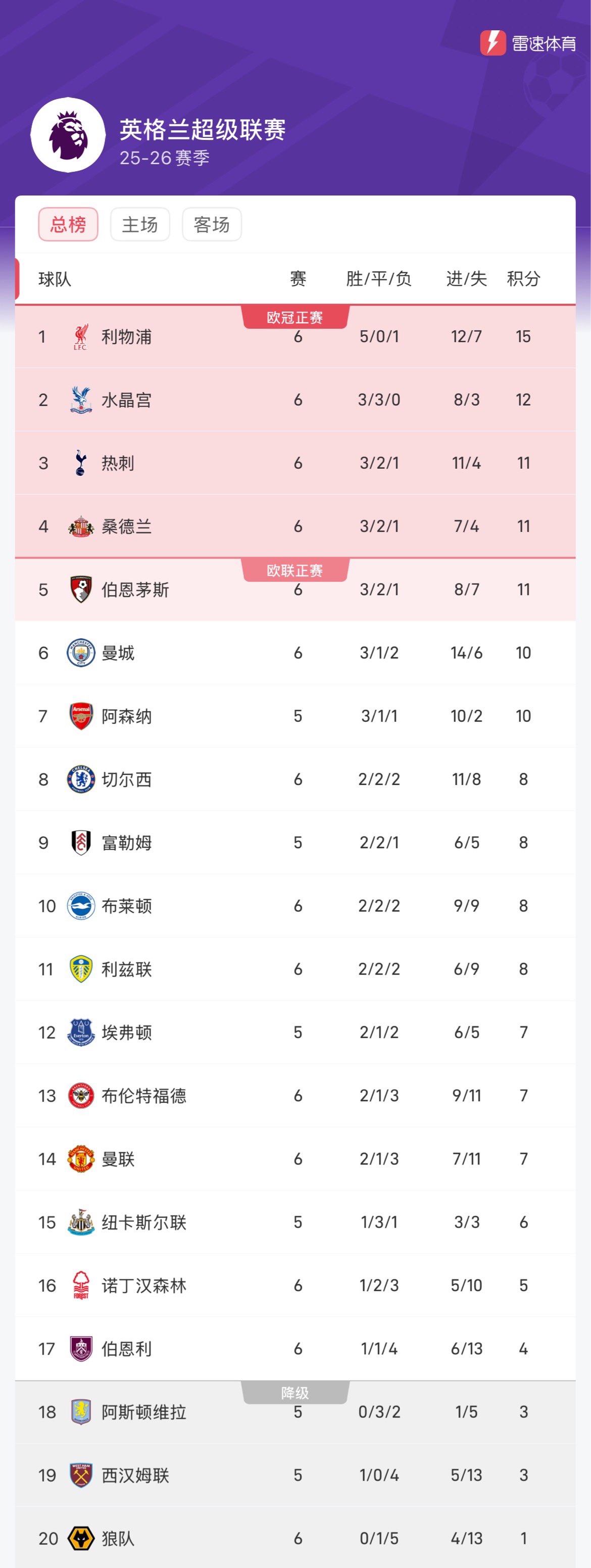 开云APP-包含水晶宫客场不敌对手,积分榜下滑的词条
